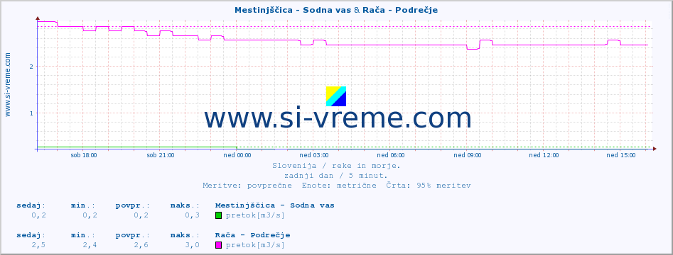 POVPREČJE :: Mestinjščica - Sodna vas & Rača - Podrečje :: temperatura | pretok | višina :: zadnji dan / 5 minut.