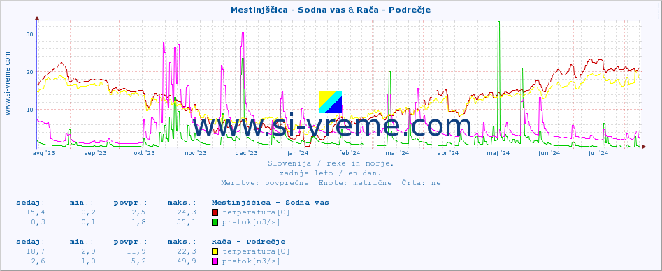 POVPREČJE :: Mestinjščica - Sodna vas & Rača - Podrečje :: temperatura | pretok | višina :: zadnje leto / en dan.