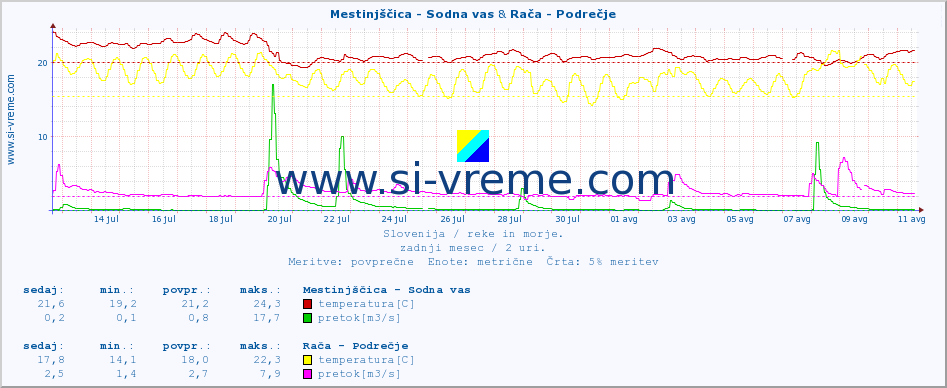 POVPREČJE :: Mestinjščica - Sodna vas & Rača - Podrečje :: temperatura | pretok | višina :: zadnji mesec / 2 uri.