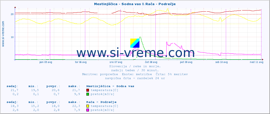 POVPREČJE :: Mestinjščica - Sodna vas & Rača - Podrečje :: temperatura | pretok | višina :: zadnji teden / 30 minut.