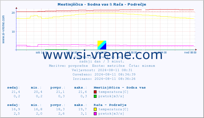 POVPREČJE :: Mestinjščica - Sodna vas & Rača - Podrečje :: temperatura | pretok | višina :: zadnji dan / 5 minut.