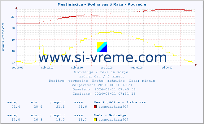 POVPREČJE :: Mestinjščica - Sodna vas & Rača - Podrečje :: temperatura | pretok | višina :: zadnji dan / 5 minut.