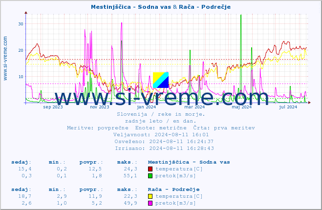 POVPREČJE :: Mestinjščica - Sodna vas & Rača - Podrečje :: temperatura | pretok | višina :: zadnje leto / en dan.