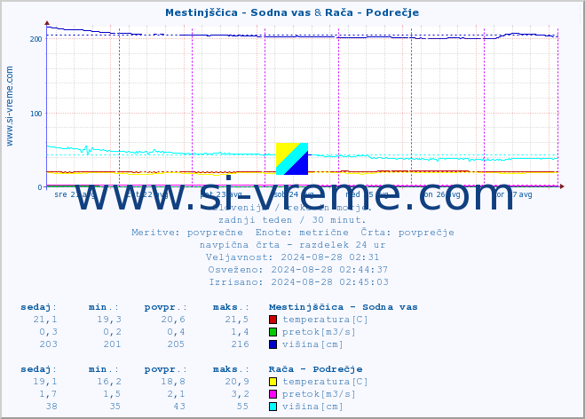 POVPREČJE :: Mestinjščica - Sodna vas & Rača - Podrečje :: temperatura | pretok | višina :: zadnji teden / 30 minut.