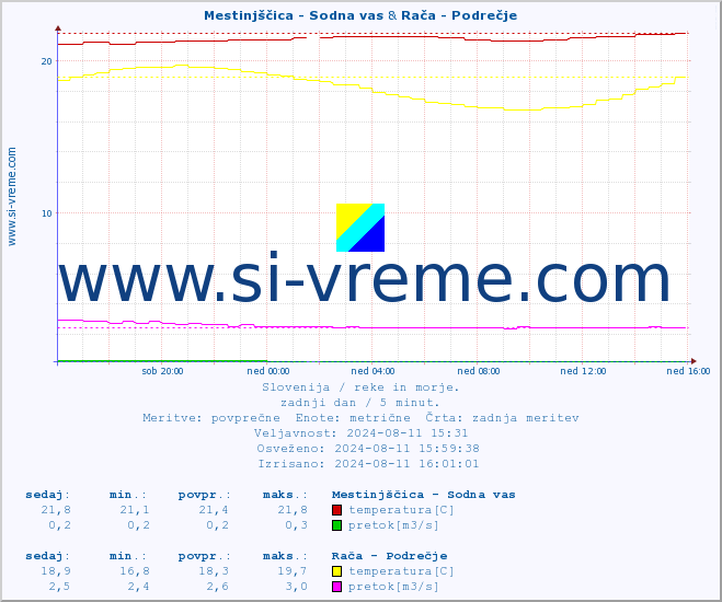 POVPREČJE :: Mestinjščica - Sodna vas & Rača - Podrečje :: temperatura | pretok | višina :: zadnji dan / 5 minut.