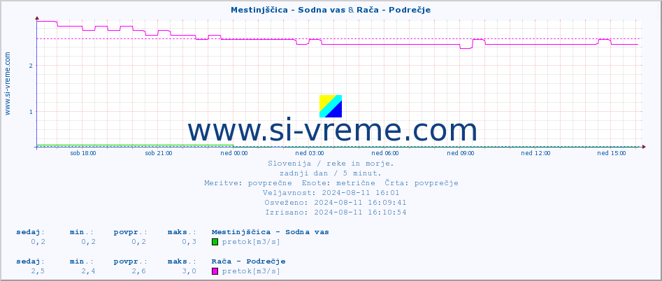 POVPREČJE :: Mestinjščica - Sodna vas & Rača - Podrečje :: temperatura | pretok | višina :: zadnji dan / 5 minut.