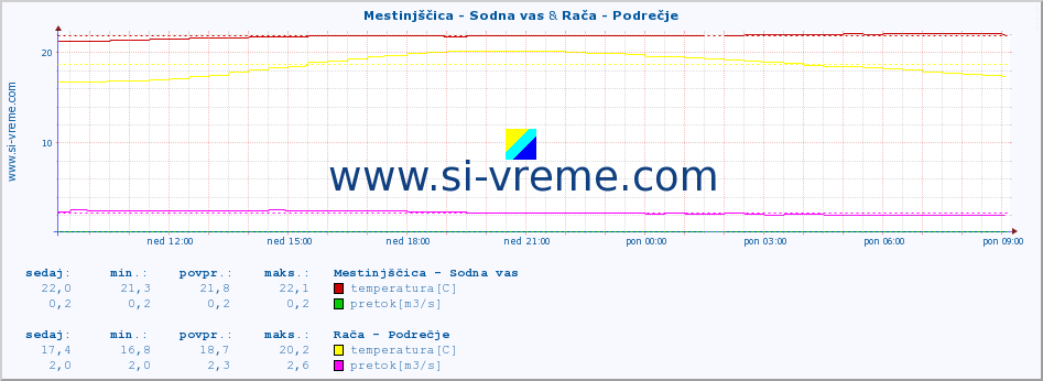 POVPREČJE :: Mestinjščica - Sodna vas & Rača - Podrečje :: temperatura | pretok | višina :: zadnji dan / 5 minut.