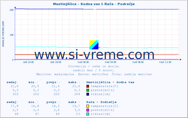 POVPREČJE :: Mestinjščica - Sodna vas & Rača - Podrečje :: temperatura | pretok | višina :: zadnji dan / 5 minut.