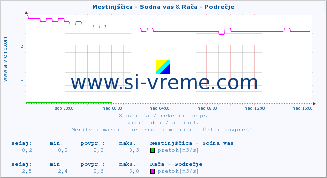 POVPREČJE :: Mestinjščica - Sodna vas & Rača - Podrečje :: temperatura | pretok | višina :: zadnji dan / 5 minut.