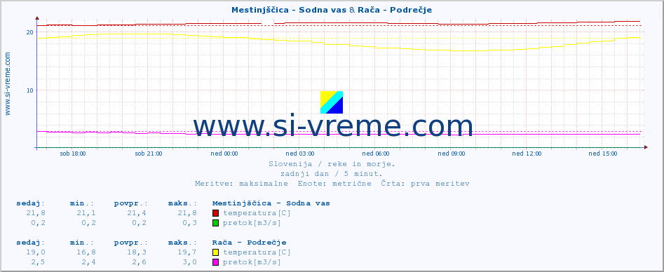 POVPREČJE :: Mestinjščica - Sodna vas & Rača - Podrečje :: temperatura | pretok | višina :: zadnji dan / 5 minut.