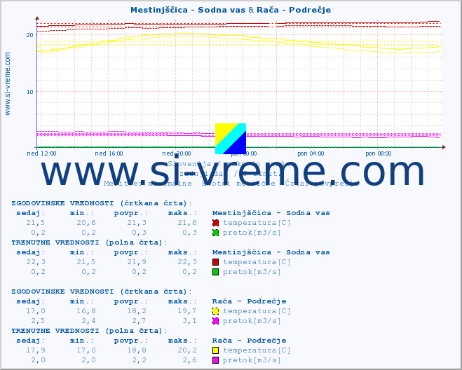 POVPREČJE :: Mestinjščica - Sodna vas & Rača - Podrečje :: temperatura | pretok | višina :: zadnji dan / 5 minut.