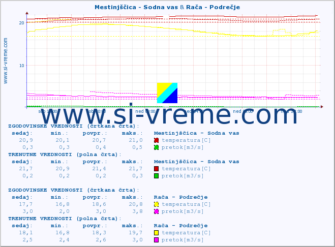 POVPREČJE :: Mestinjščica - Sodna vas & Rača - Podrečje :: temperatura | pretok | višina :: zadnji dan / 5 minut.