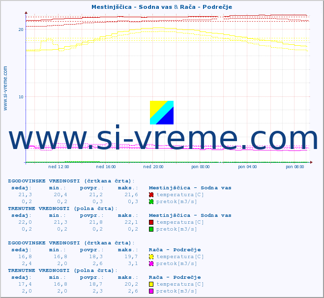 POVPREČJE :: Mestinjščica - Sodna vas & Rača - Podrečje :: temperatura | pretok | višina :: zadnji dan / 5 minut.