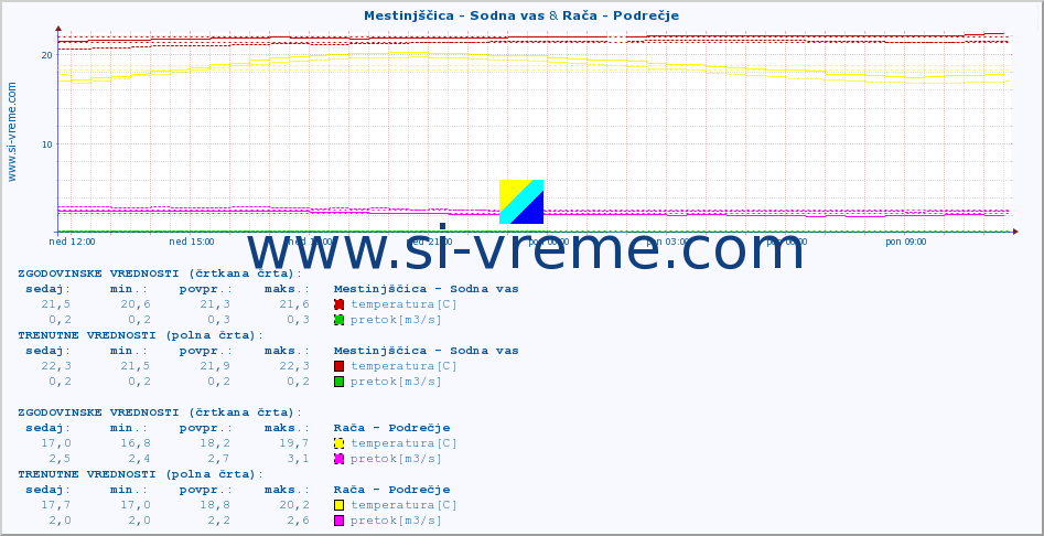 POVPREČJE :: Mestinjščica - Sodna vas & Rača - Podrečje :: temperatura | pretok | višina :: zadnji dan / 5 minut.