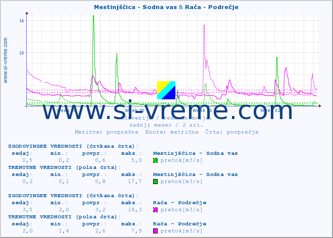 POVPREČJE :: Mestinjščica - Sodna vas & Rača - Podrečje :: temperatura | pretok | višina :: zadnji mesec / 2 uri.