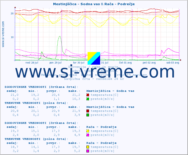 POVPREČJE :: Mestinjščica - Sodna vas & Rača - Podrečje :: temperatura | pretok | višina :: zadnji teden / 30 minut.
