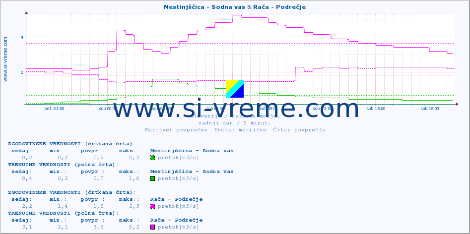 POVPREČJE :: Mestinjščica - Sodna vas & Rača - Podrečje :: temperatura | pretok | višina :: zadnji dan / 5 minut.