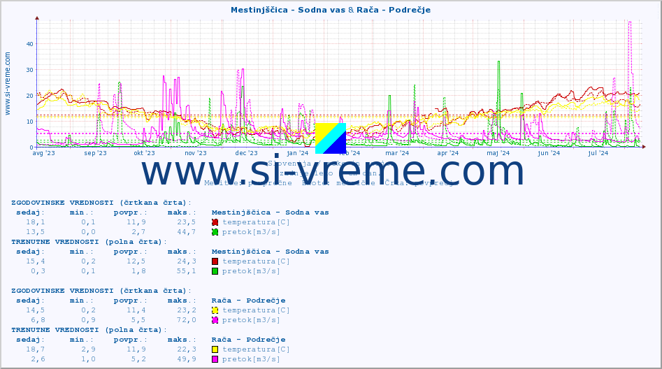 POVPREČJE :: Mestinjščica - Sodna vas & Rača - Podrečje :: temperatura | pretok | višina :: zadnje leto / en dan.