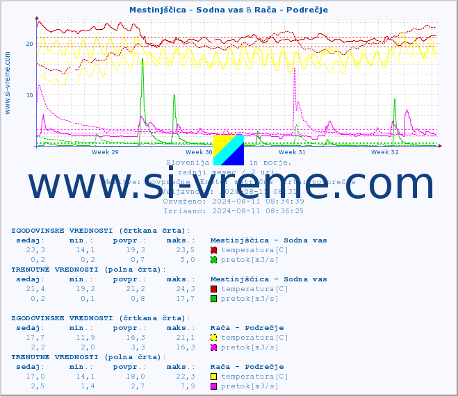 POVPREČJE :: Mestinjščica - Sodna vas & Rača - Podrečje :: temperatura | pretok | višina :: zadnji mesec / 2 uri.