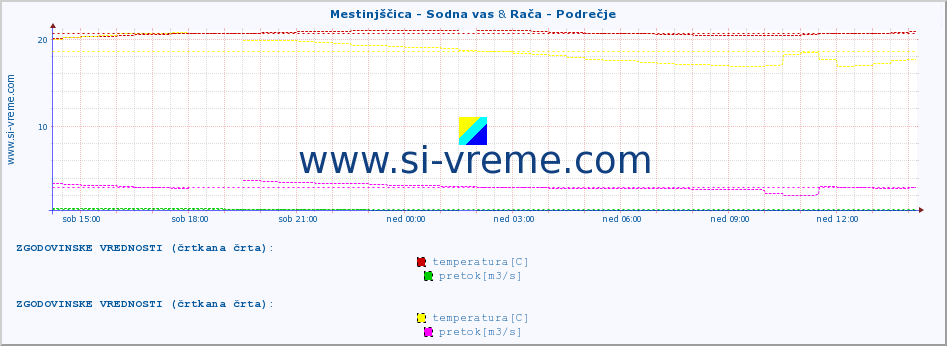 POVPREČJE :: Mestinjščica - Sodna vas & Rača - Podrečje :: temperatura | pretok | višina :: zadnji dan / 5 minut.