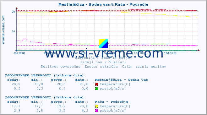 POVPREČJE :: Mestinjščica - Sodna vas & Rača - Podrečje :: temperatura | pretok | višina :: zadnji dan / 5 minut.