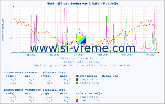 POVPREČJE :: Mestinjščica - Sodna vas & Rača - Podrečje :: temperatura | pretok | višina :: zadnje leto / en dan.