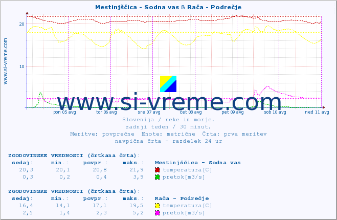 POVPREČJE :: Mestinjščica - Sodna vas & Rača - Podrečje :: temperatura | pretok | višina :: zadnji teden / 30 minut.