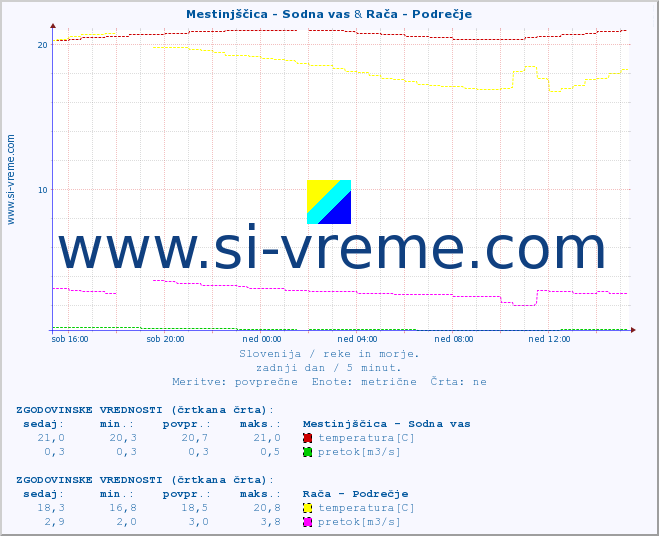 POVPREČJE :: Mestinjščica - Sodna vas & Rača - Podrečje :: temperatura | pretok | višina :: zadnji dan / 5 minut.