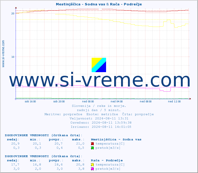 POVPREČJE :: Mestinjščica - Sodna vas & Rača - Podrečje :: temperatura | pretok | višina :: zadnji dan / 5 minut.