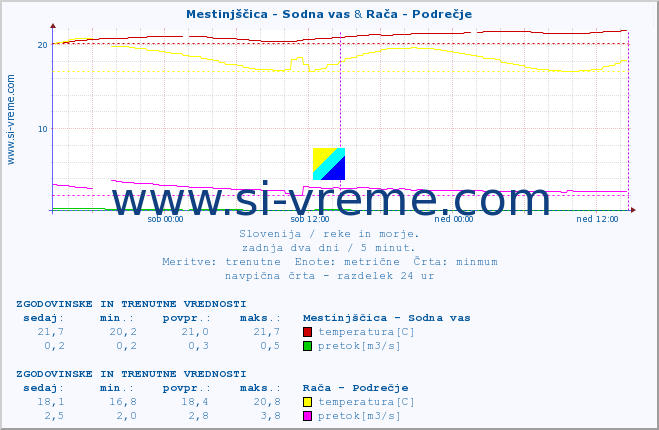 POVPREČJE :: Mestinjščica - Sodna vas & Rača - Podrečje :: temperatura | pretok | višina :: zadnja dva dni / 5 minut.