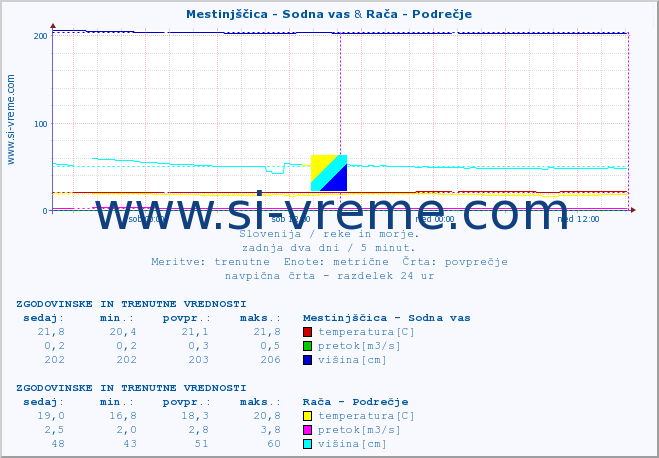 POVPREČJE :: Mestinjščica - Sodna vas & Rača - Podrečje :: temperatura | pretok | višina :: zadnja dva dni / 5 minut.