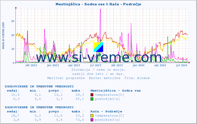 POVPREČJE :: Mestinjščica - Sodna vas & Rača - Podrečje :: temperatura | pretok | višina :: zadnji dve leti / en dan.