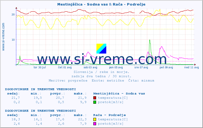 POVPREČJE :: Mestinjščica - Sodna vas & Rača - Podrečje :: temperatura | pretok | višina :: zadnja dva tedna / 30 minut.