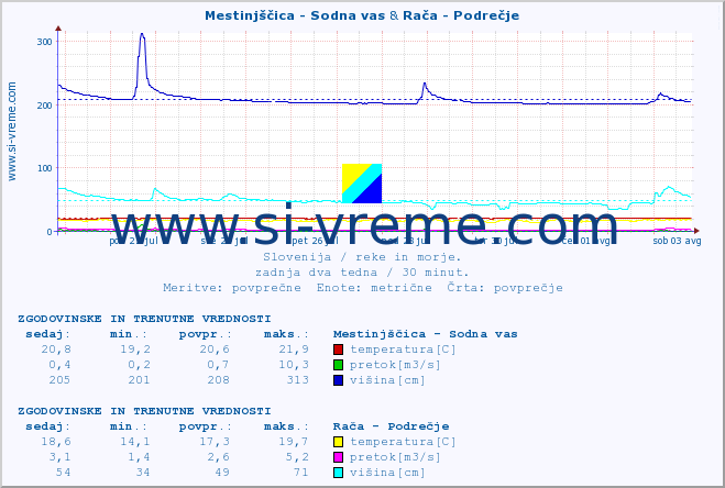 POVPREČJE :: Mestinjščica - Sodna vas & Rača - Podrečje :: temperatura | pretok | višina :: zadnja dva tedna / 30 minut.