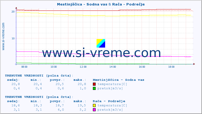 POVPREČJE :: Mestinjščica - Sodna vas & Rača - Podrečje :: temperatura | pretok | višina :: zadnji dan / 5 minut.