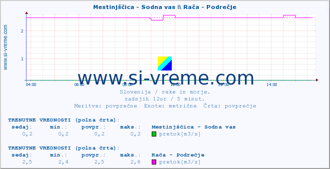 POVPREČJE :: Mestinjščica - Sodna vas & Rača - Podrečje :: temperatura | pretok | višina :: zadnji dan / 5 minut.