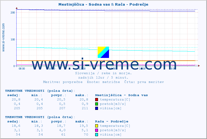 POVPREČJE :: Mestinjščica - Sodna vas & Rača - Podrečje :: temperatura | pretok | višina :: zadnji dan / 5 minut.