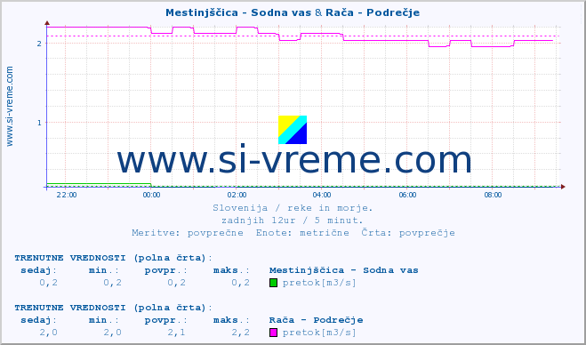 POVPREČJE :: Mestinjščica - Sodna vas & Rača - Podrečje :: temperatura | pretok | višina :: zadnji dan / 5 minut.