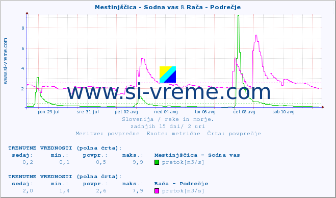 POVPREČJE :: Mestinjščica - Sodna vas & Rača - Podrečje :: temperatura | pretok | višina :: zadnji mesec / 2 uri.