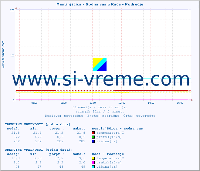 POVPREČJE :: Mestinjščica - Sodna vas & Rača - Podrečje :: temperatura | pretok | višina :: zadnji dan / 5 minut.