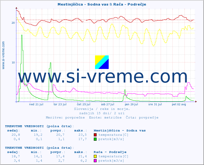 POVPREČJE :: Mestinjščica - Sodna vas & Rača - Podrečje :: temperatura | pretok | višina :: zadnji mesec / 2 uri.