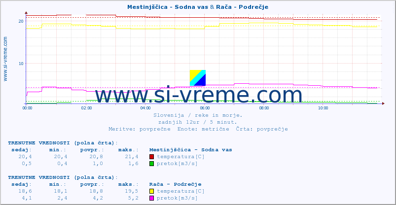 POVPREČJE :: Mestinjščica - Sodna vas & Rača - Podrečje :: temperatura | pretok | višina :: zadnji dan / 5 minut.