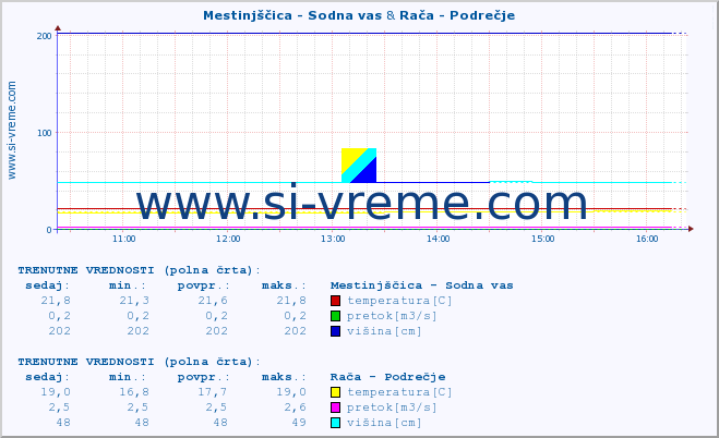 POVPREČJE :: Mestinjščica - Sodna vas & Rača - Podrečje :: temperatura | pretok | višina :: zadnji dan / 5 minut.