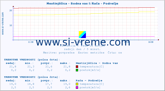 POVPREČJE :: Mestinjščica - Sodna vas & Rača - Podrečje :: temperatura | pretok | višina :: zadnji dan / 5 minut.