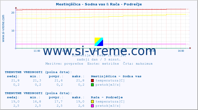 POVPREČJE :: Mestinjščica - Sodna vas & Rača - Podrečje :: temperatura | pretok | višina :: zadnji dan / 5 minut.