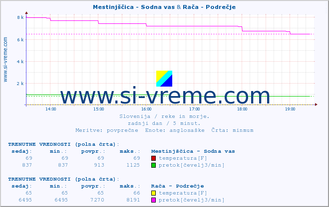 POVPREČJE :: Mestinjščica - Sodna vas & Rača - Podrečje :: temperatura | pretok | višina :: zadnji dan / 5 minut.