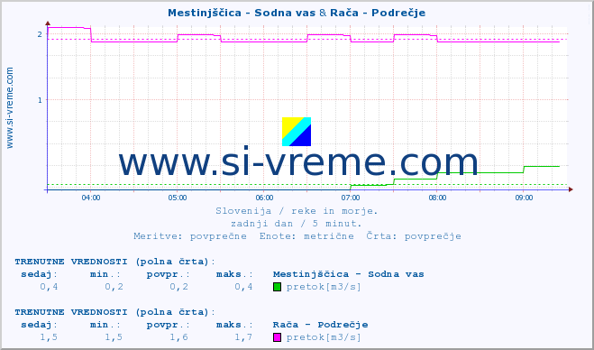 POVPREČJE :: Mestinjščica - Sodna vas & Rača - Podrečje :: temperatura | pretok | višina :: zadnji dan / 5 minut.