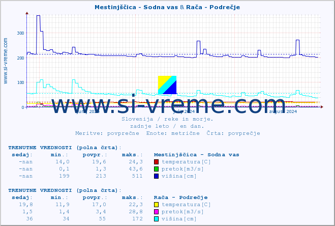 POVPREČJE :: Mestinjščica - Sodna vas & Rača - Podrečje :: temperatura | pretok | višina :: zadnje leto / en dan.