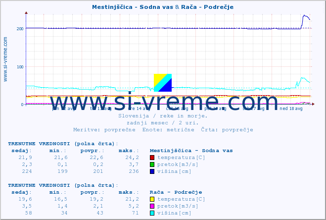 POVPREČJE :: Mestinjščica - Sodna vas & Rača - Podrečje :: temperatura | pretok | višina :: zadnji mesec / 2 uri.