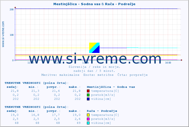 POVPREČJE :: Mestinjščica - Sodna vas & Rača - Podrečje :: temperatura | pretok | višina :: zadnji dan / 5 minut.